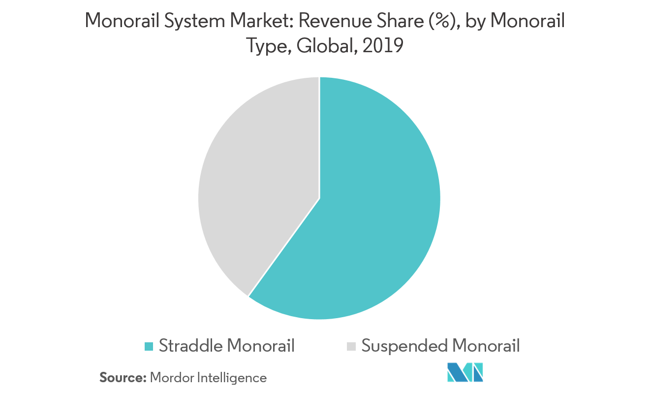 Monorail System Market Growth